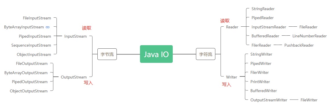 java——IO梳理