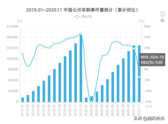 10月实体数据疲软，上海医药/同济科技/安徽水利订单增长突出
