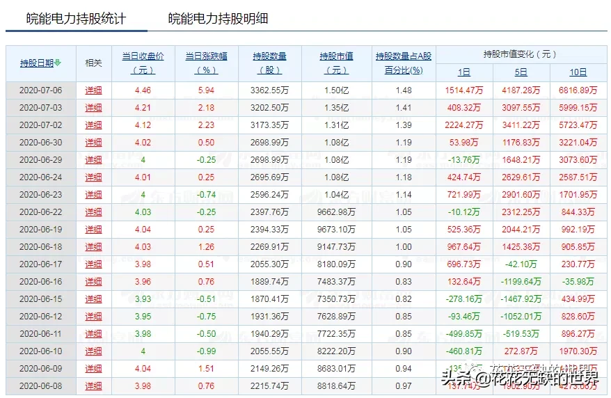 北上资金的聪明钱连续增持5日以上的个股，参考