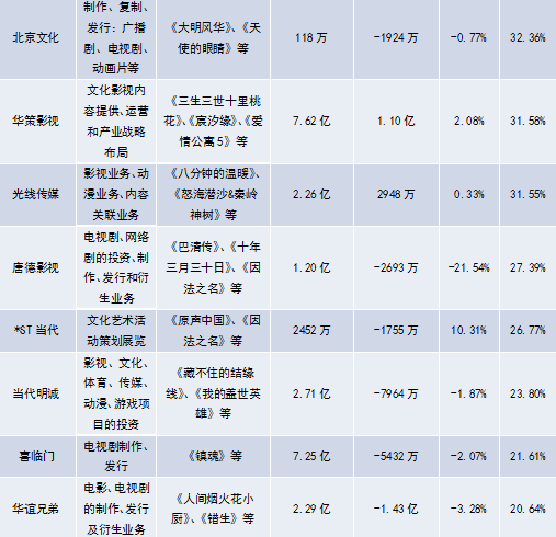 纵观A股市场，谁有可能向Netflix靠近？