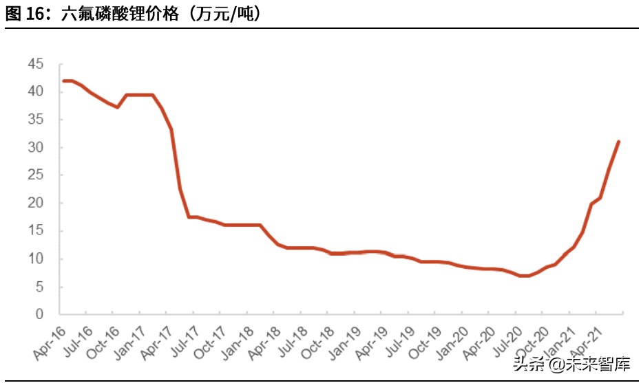 锂电池电解液产业研究：六氟磷酸锂持续景气，新型锂盐迎来新机遇
