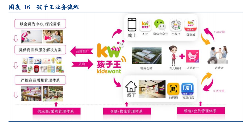 孩子王专题报告：母婴零售龙头，数字化提供强中台