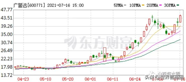 市值已增逾百亿!广誉远实际控制人正式变为山西国资委