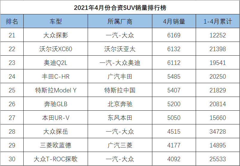 4月份<a   >合資SUV銷量</a>排行，前三名被本田包攬，冠道力壓漢蘭達創新高