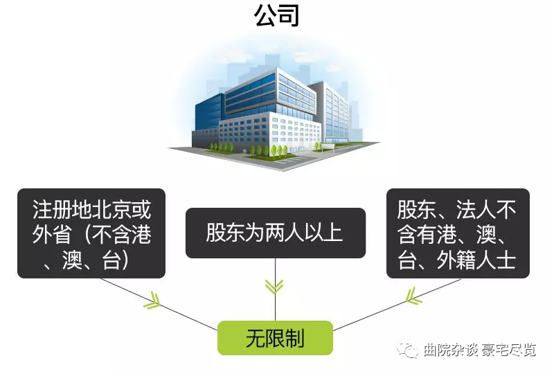 2分钟明白北京购房资格