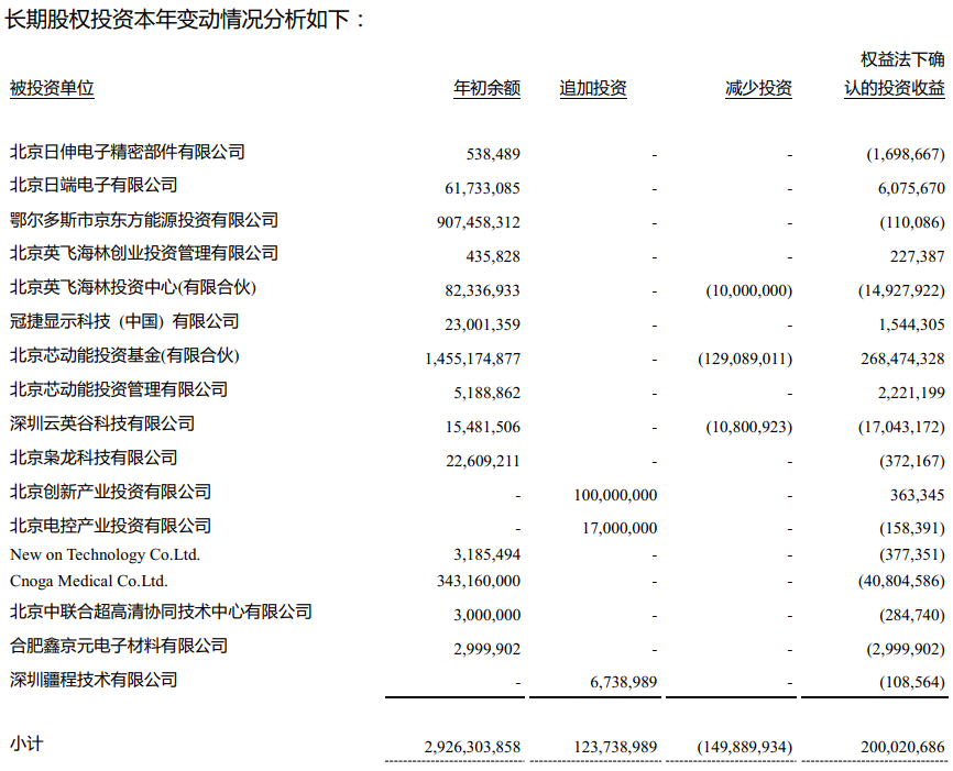 京东方A：全球显示面板龙头定增扩产稳固优势