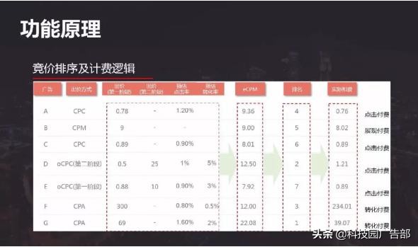 一文搞懂信息流广告如何操作