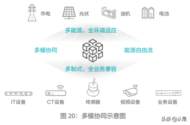 能源产业十大趋势：绿色联接，数字赋能