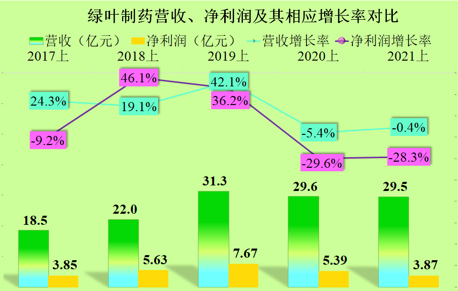 绿叶也想做红花，绿叶制药的新药有财报上的数据支撑吗？