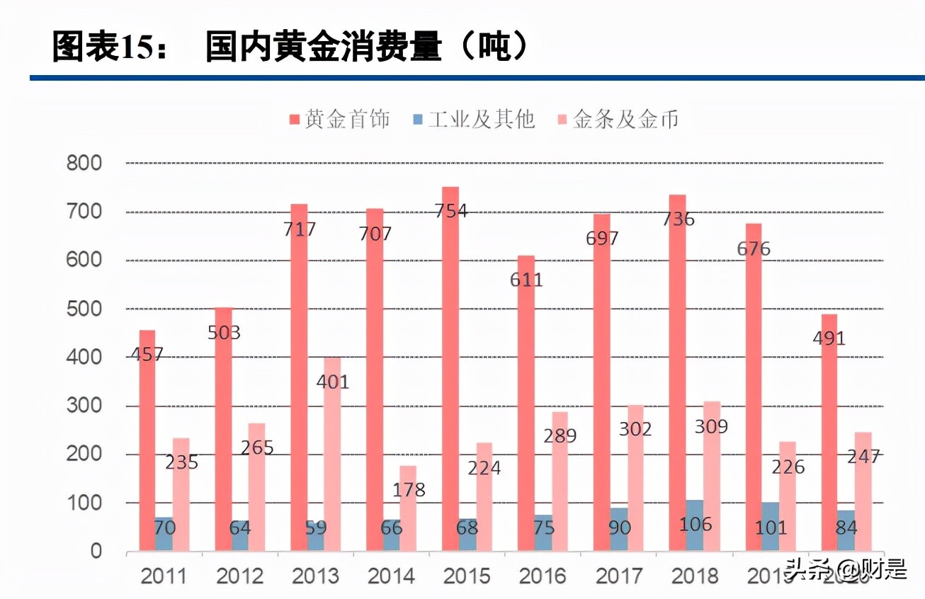 中国黄金专题报告：渠道+产品+全产业链布局构筑壁垒