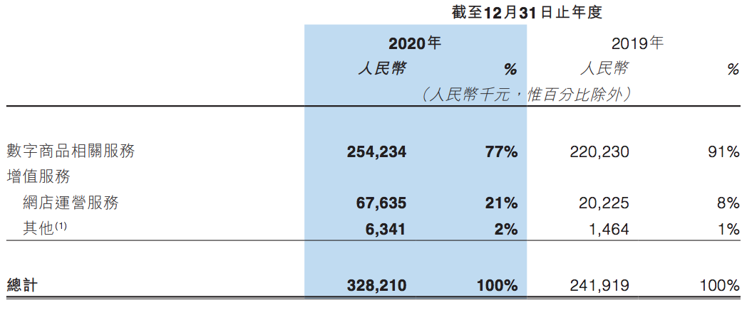 解读福禄控股财报：业绩增长背后是营销费飙升，与头部公司差距大