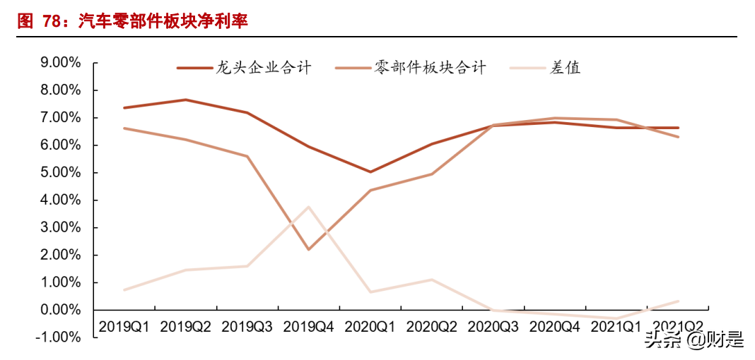 汽车行业中报总结及四季度策略：拥抱新能源，龙头正启航