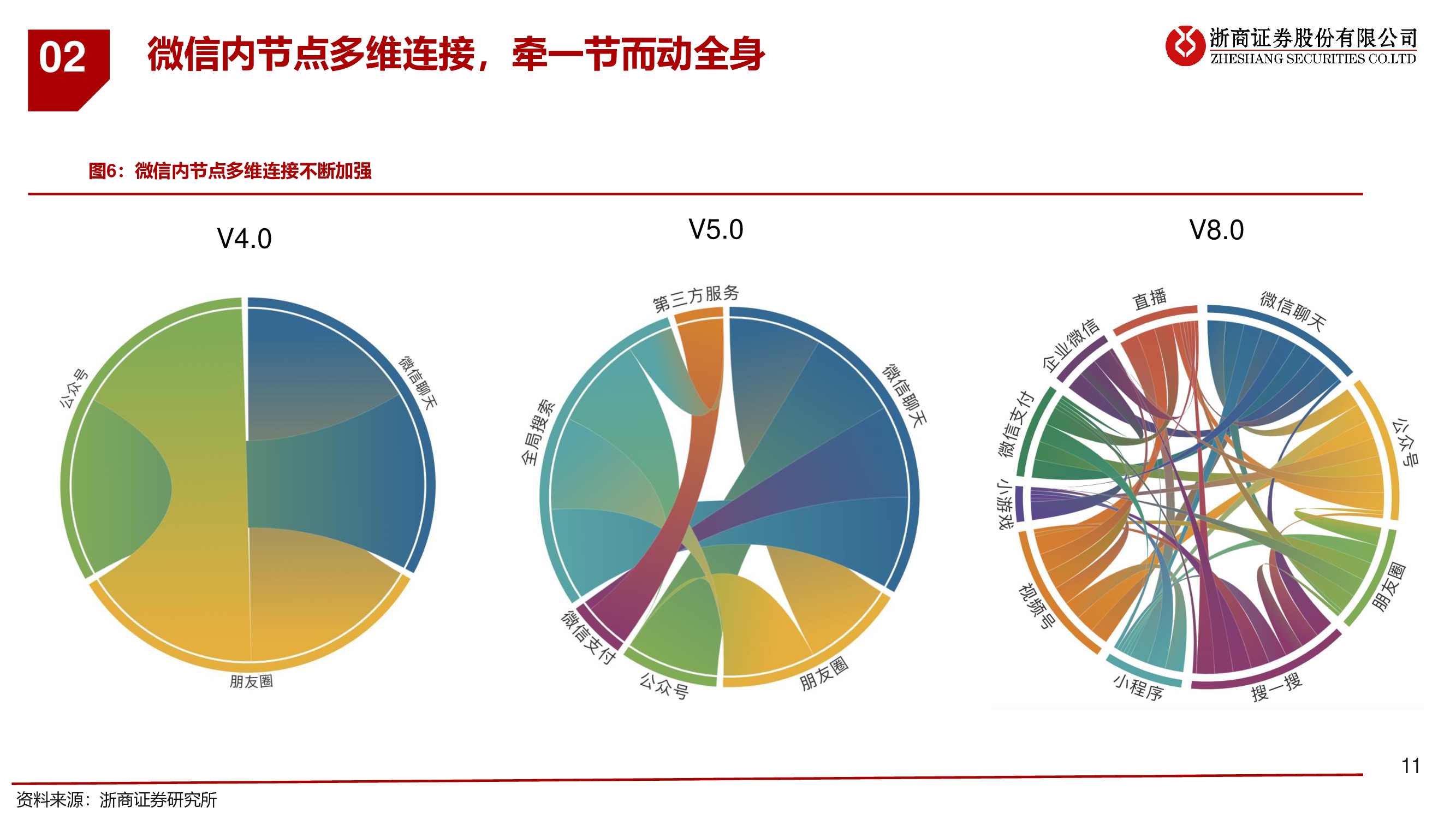 微信专题研究报告：移动互联网最高维生物，商业化仅是水到渠成