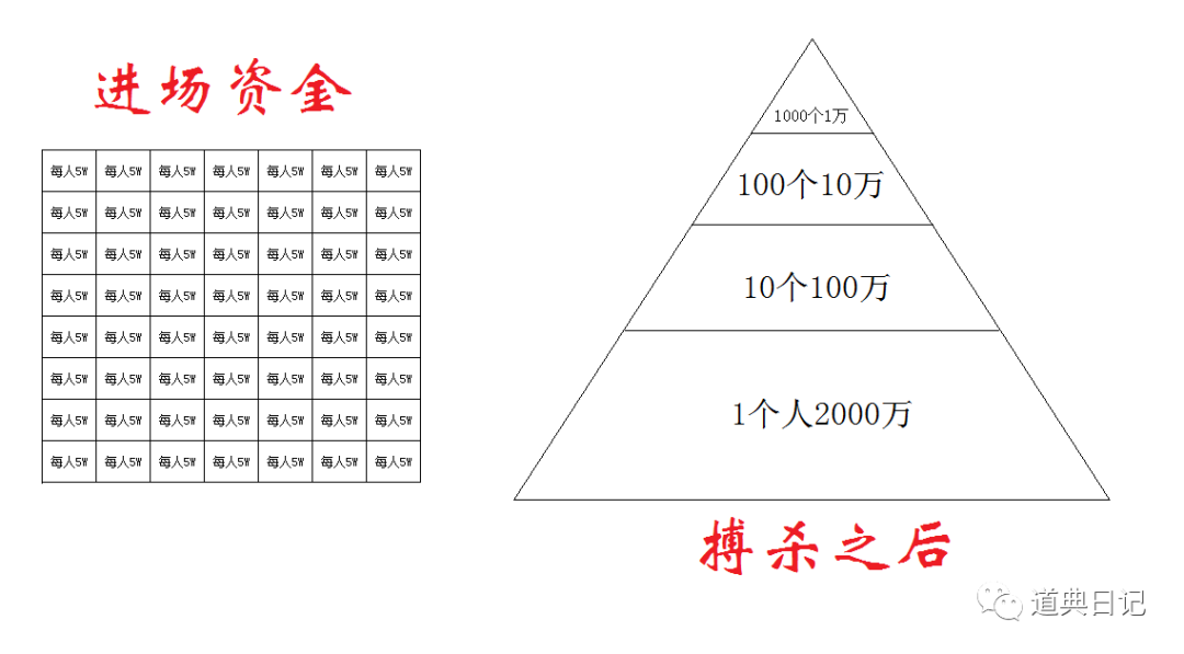 股市七年一个大轮回：涨涨跌跌，割韭菜成功的人把钱都花哪了？