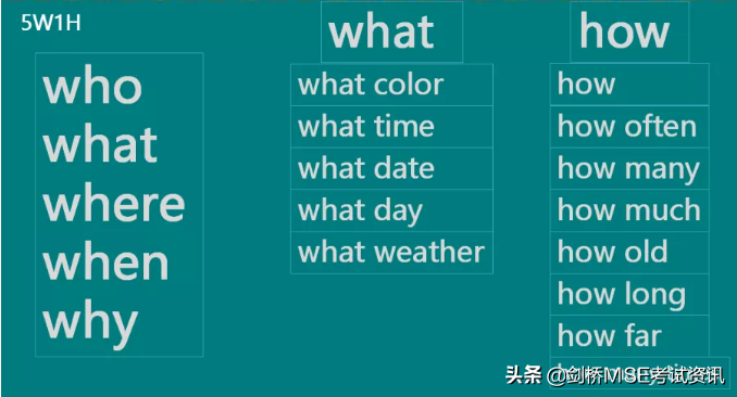 剑桥MSE：2020年新版KET看图作文怎么写？