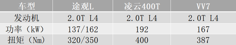 261马力，顶配不到18万，星途凌云400T比起VV7如何？