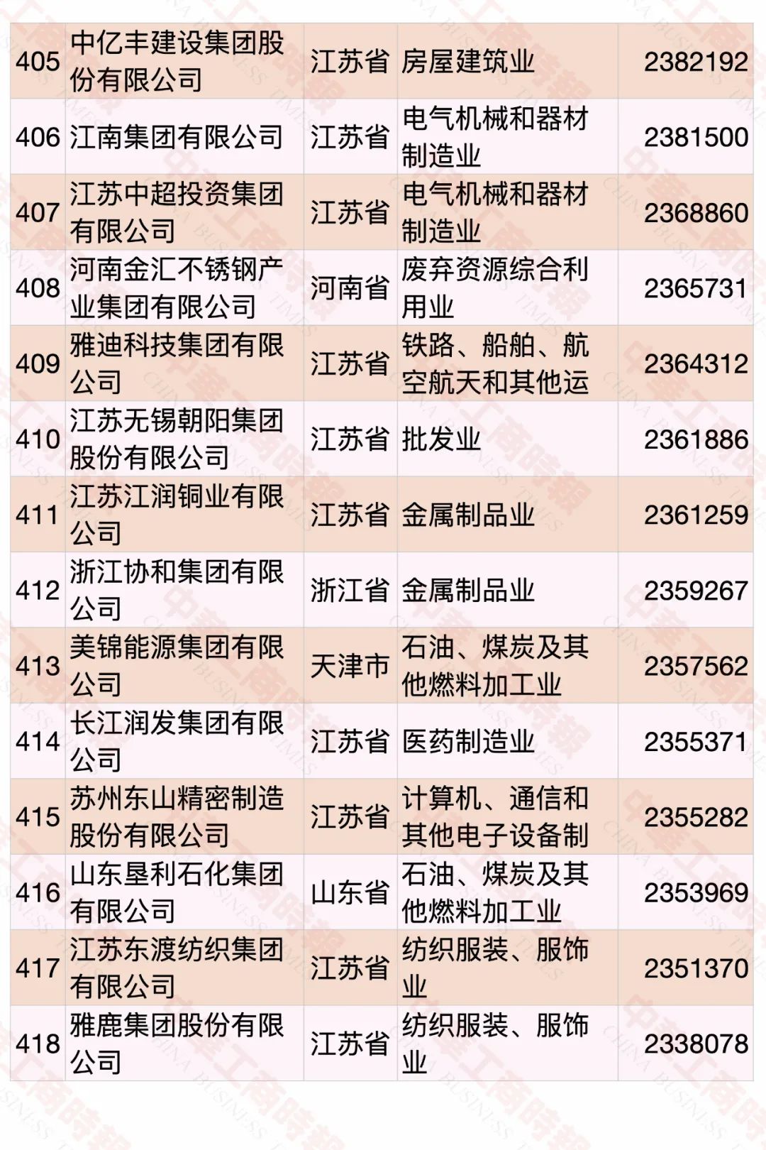 2020中國(guó)民營(yíng)企業(yè)500強(qiáng)榜單