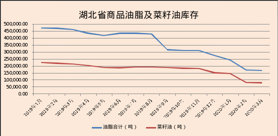 2020年湖北省油菜籽市场分析预测报告