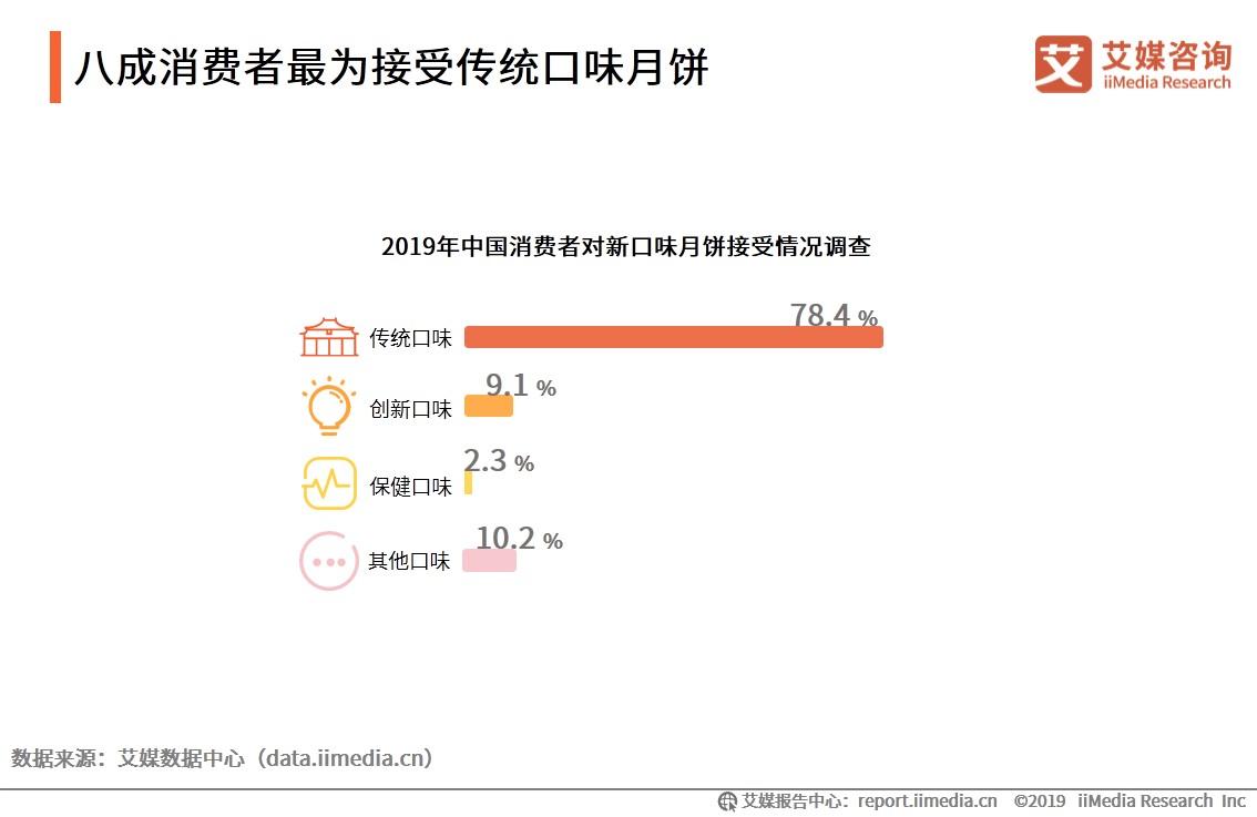 2019中国月饼市场与消费者行为研究报告