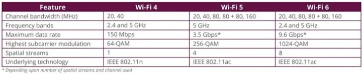 为什么要选择WiFi6 路由器?现在就带你真正认识wifi6