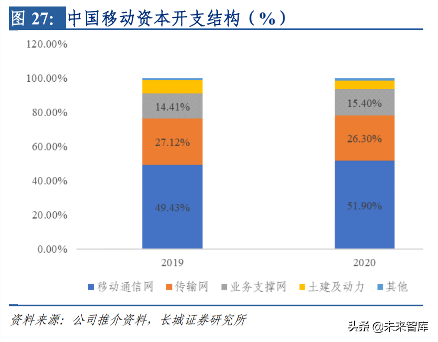 电信运营商专题报告：坐拥新基建核心资产，领衔价值重估