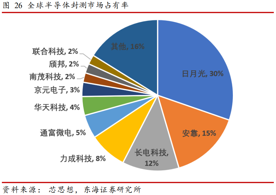 半导体行业分析：全球缺芯潮带来的国产替代机会