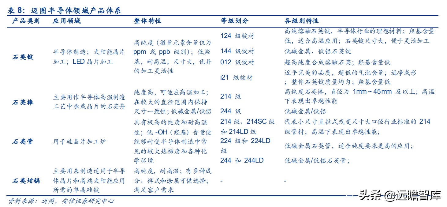 全球缺芯，半导体关键辅材石英产业链如何？对比德国300年贺利氏