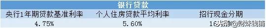 花呗、京东白条的真实利率这么高！看完你还敢分期付款？