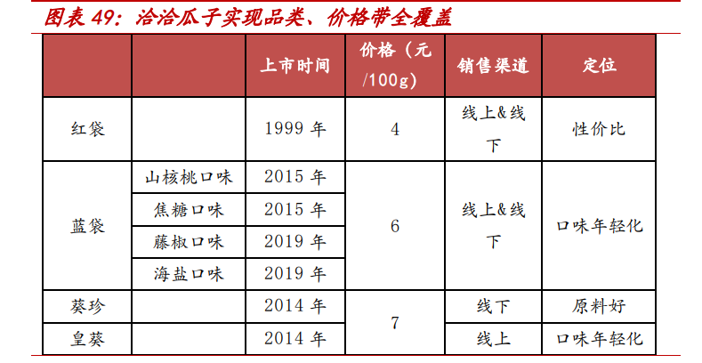 洽洽食品专题报告：瓜子龙头向多元化坚果品牌转型之路