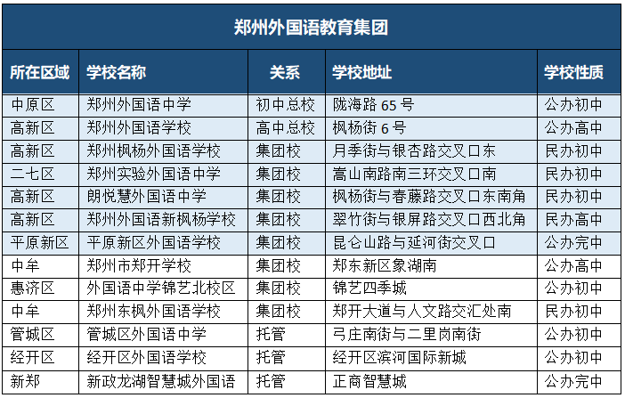 郑州7大教育集团遍地开花，哪些学校值得托付？
