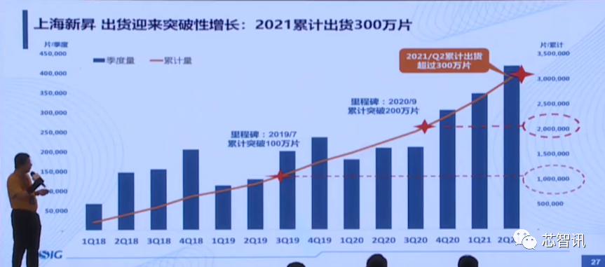 上海新昇12吋硅片出货已超340万片！12吋SOI衬底已​实现自主可控