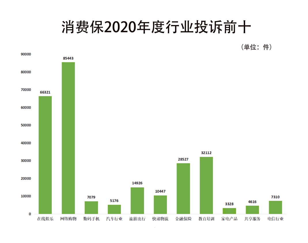315前辑 | 消费保2020年度投诉数据分析报告