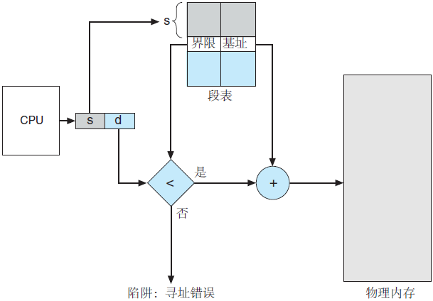 操作系统基础32-内存管理-分段