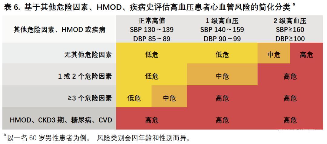 最新高血压指南简化高血压的危险分层，更有利高血压的治疗与评估