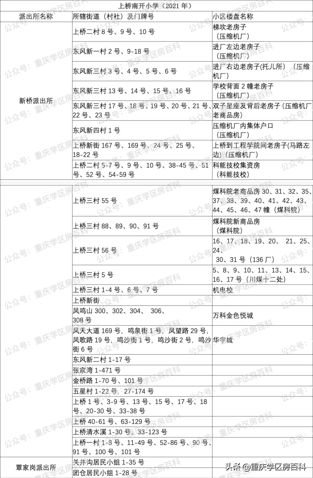 沙坪坝区小学划片区2021年已经出炉!速看(图34)