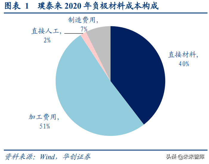 锂电负极行业研究报告：石墨化短缺，高自供率重塑竞争格局