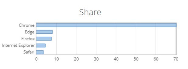 Chrome、Edge和Firefox浏览器：最差的最受欢迎