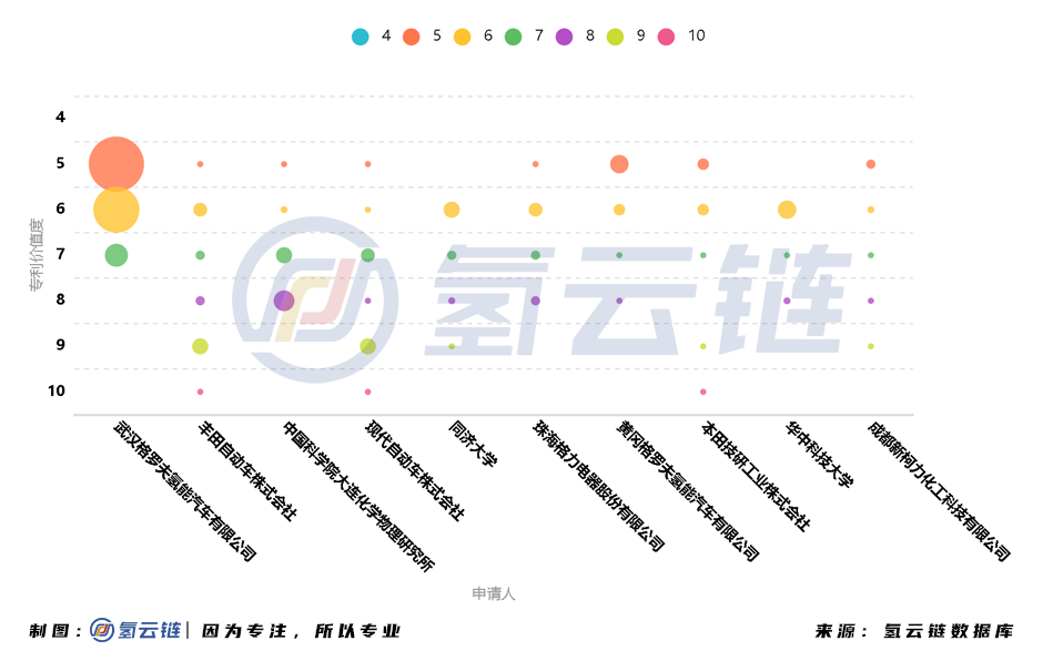 2021氢能与燃料电池专利：格罗夫、中科院大连化物所位列榜首