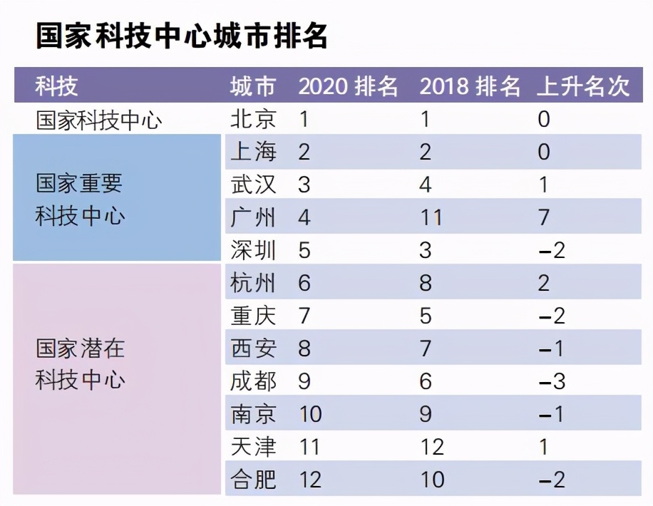 国家中心城市指数出炉 山东“双子星”上榜，济南成绩亮眼
