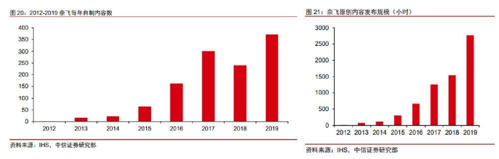 被爱优腾狂追，全球最大的“成年人视频”之王奈飞，遇最大麻烦