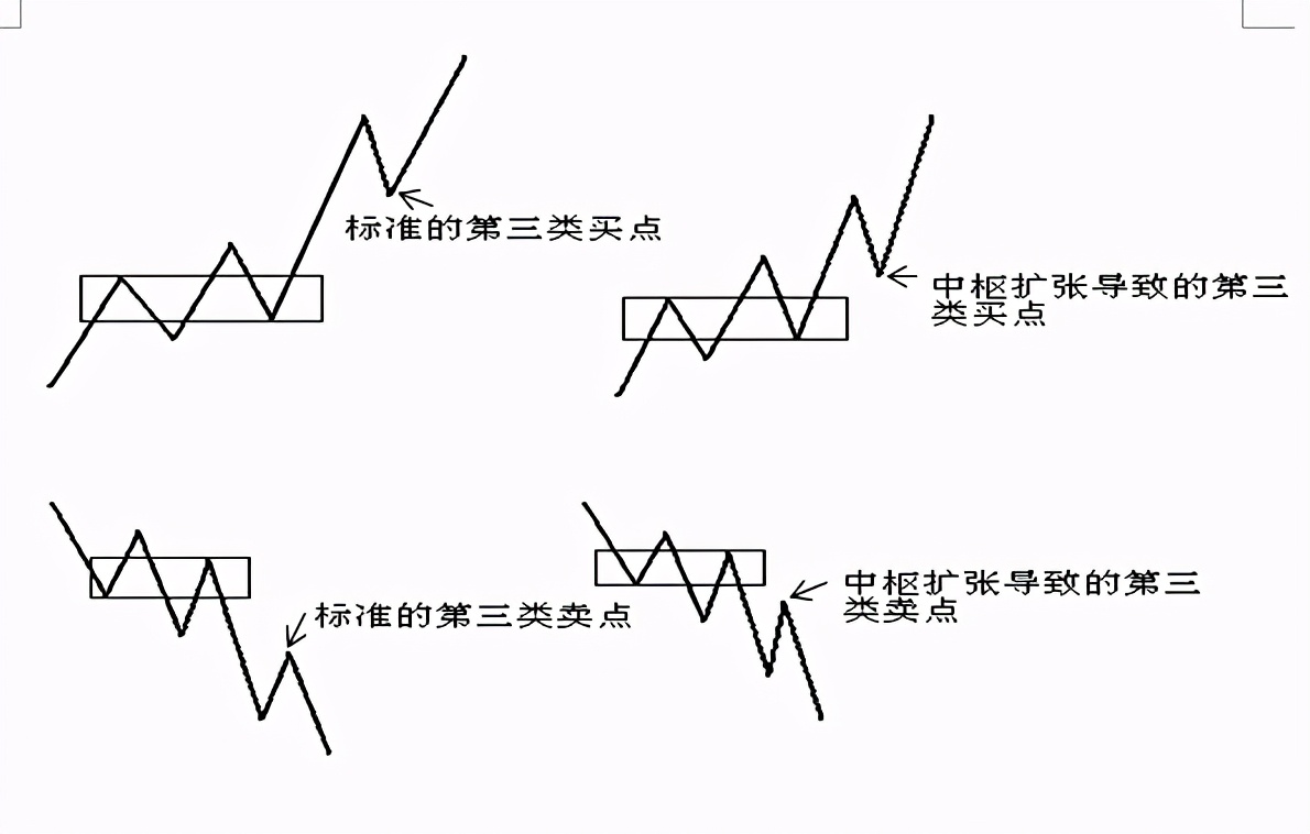 缠论基础：三类买卖点实战运用