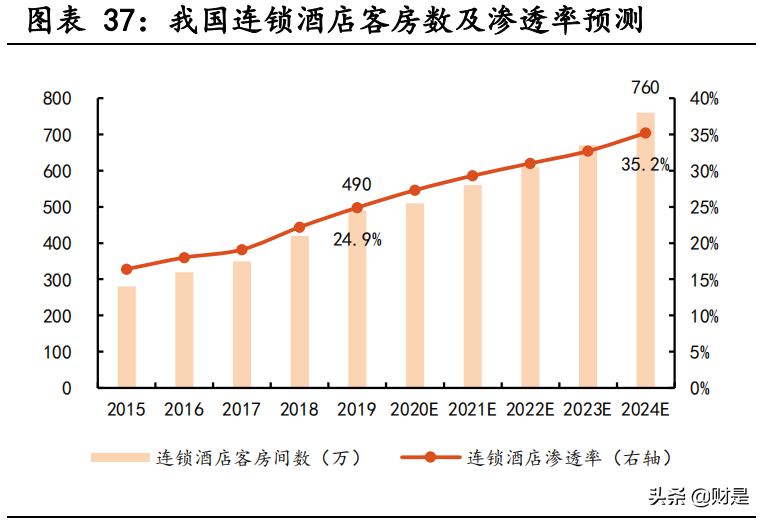 酒店行业深度研究：产品结构持续升级，轻资产扩张助力龙头集中