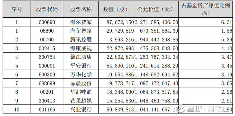 兴全明星基金经理最新持仓露出：大幅增持海尔智家仍是第一重仓股