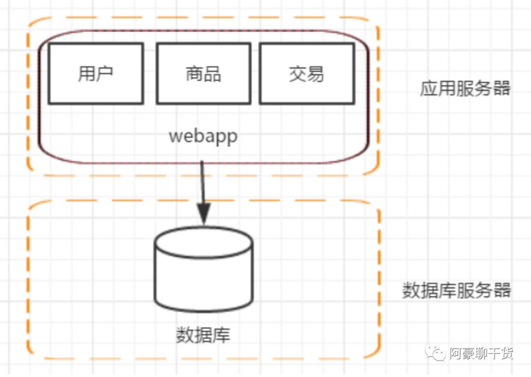 分布式架构的前世今生