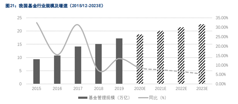 基金管理行业专题报告：中国公募基金潜力无限