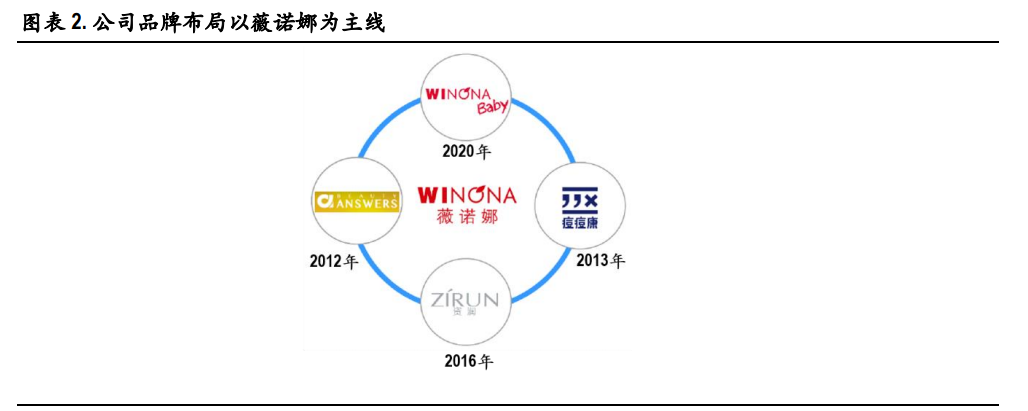 贝泰妮专题报告：敏感肌护肤龙头，打造健康皮肤生态