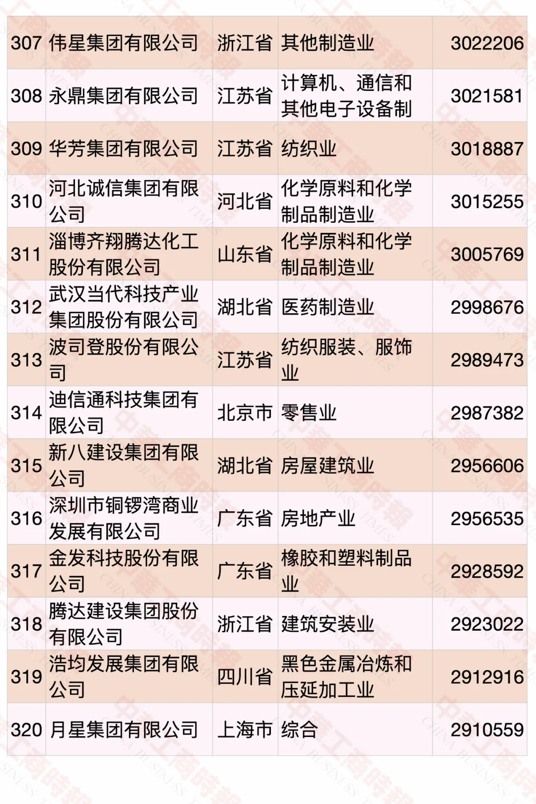 2020中國(guó)民營(yíng)企業(yè)500強(qiáng)榜單