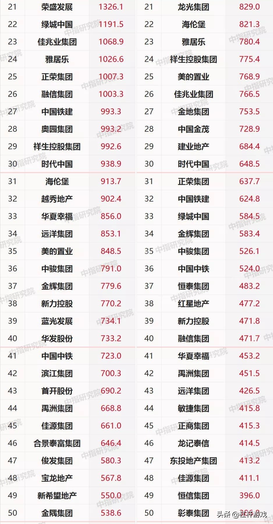 新城、绿地、建业、领地…2020百强房企：谁在跌落？谁最凶猛