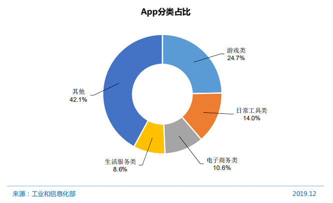 手机网民达8.97亿，手游玩家仅占比59.0%，仍有较大增长空间