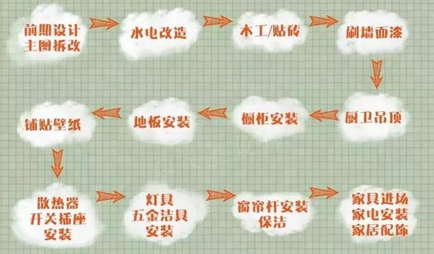 14份家裝清單